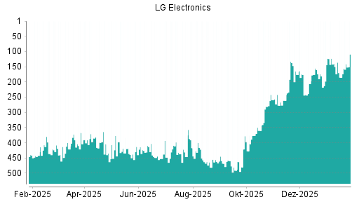 BOTSI®-Advisor Hochstufung LG Electronics GDR von Rang 292 auf Rang 275