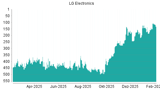 BOTSI®-Advisor Hochstufung LG Electronics GDR von Rang 480 auf ...