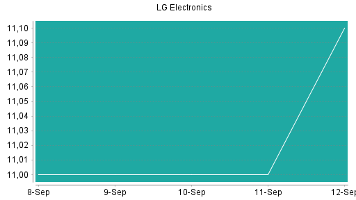BOTSI®-Advisor Abstufung LG Electronics GDR von Rang 463 auf ...