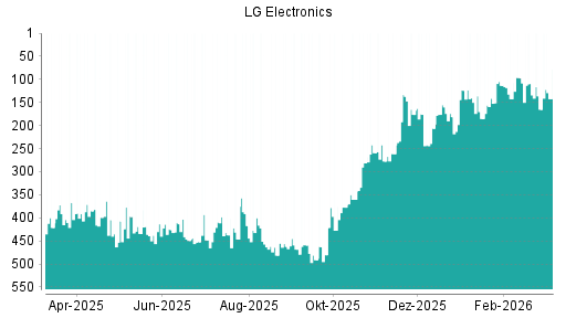 BOTSI®-Advisor Abstufung LG Electronics GDR von Rang 109 auf ...