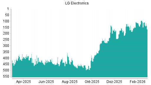 BOTSI®-Advisor Abstufung LG Electronics GDR von Rang 109 auf ...