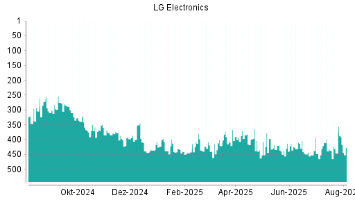 BOTSI®-Advisor Hochstufung LG Electronics GDR von Rang 446 auf ...