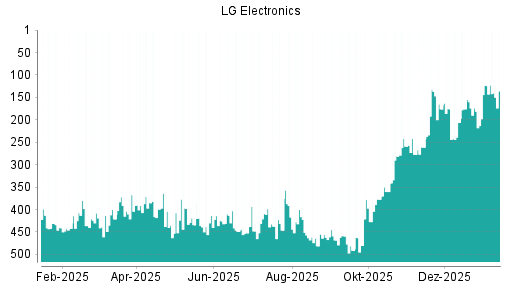 BOTSI®-Advisor Abstufung LG Electronics GDR von Rang 250 auf Rang 258