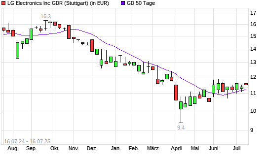 LG Electronics GDR-Aktie unter 50-Tage-Linie