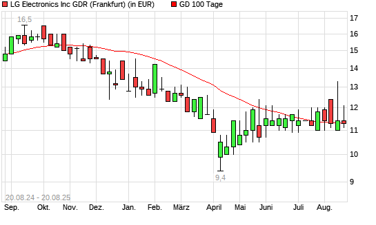 LG Electronics GDR-Aktie unter 100-Tage-Linie