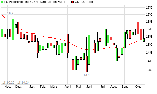 LG Electronics GDR-Aktie unter 100-Tage-Linie