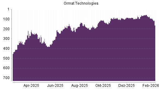 BOTSI®-Advisor Hochstufung Ormat Technologies von Rang 62 auf ...