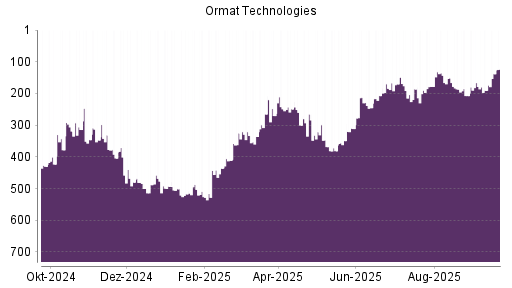 BOTSI®-Advisor Abstufung Ormat Technologies von Rang 321 auf ...