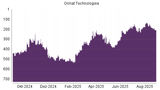 BOTSI®-Advisor Hochstufung Ormat Technologies von Rang 488 auf ...