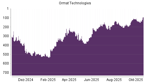 BOTSI®-Advisor Hochstufung Ormat Technologies von Rang 443 auf ...