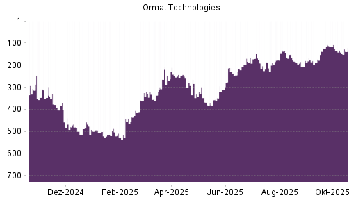 BOTSI®-Advisor Abstufung Ormat Technologies von Rang 133 auf ...