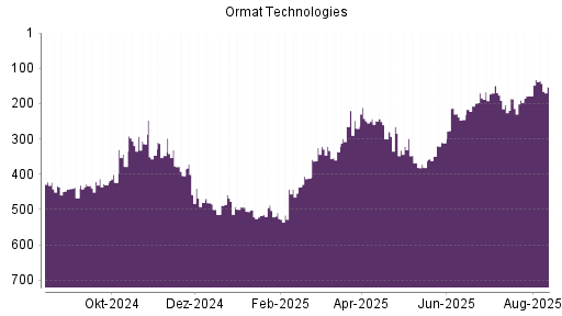 BOTSI®-Advisor Abstufung Ormat Technologies von Rang 442 auf Rang 467