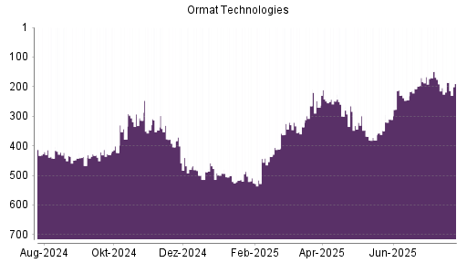 BOTSI®-Advisor Abstufung Ormat Technologies von Rang 186 auf ...