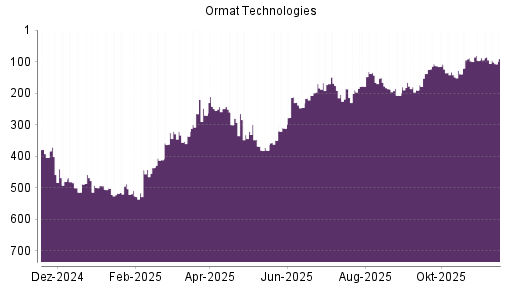 BOTSI®-Advisor Hochstufung Ormat Technologies von Rang 207 auf Rang 166