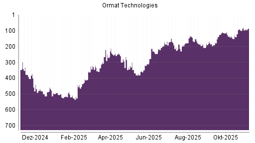 BOTSI®-Advisor Abstufung Ormat Technologies von Rang 88 auf ...