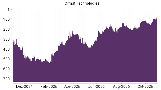 BOTSI®-Advisor Hochstufung Ormat Technologies von Rang 190 auf ...