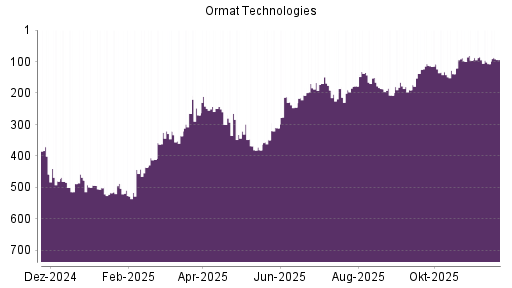 BOTSI®-Advisor Hochstufung Ormat Technologies von Rang 138 auf ...