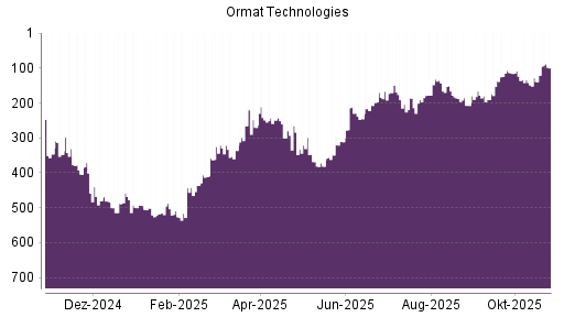 BOTSI®-Advisor Hochstufung Ormat Technologies von Rang 436 auf ...