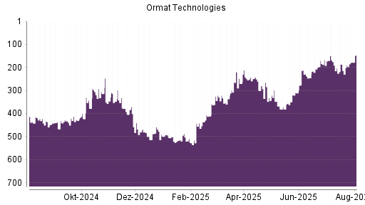 BOTSI®-Advisor Abstufung Ormat Technologies von Rang 265 auf ...