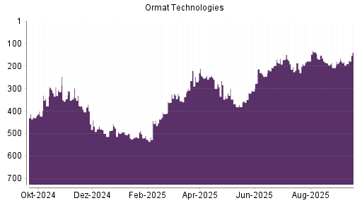 BOTSI®-Advisor Hochstufung Ormat Technologies von Rang 190 auf ...