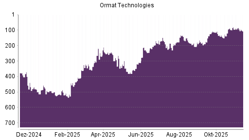 BOTSI®-Advisor Hochstufung Ormat Technologies von Rang 411 auf ...