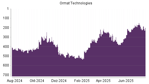 BOTSI®-Advisor Hochstufung Ormat Technologies von Rang 245 auf ...