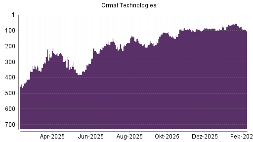 BOTSI®-Advisor Hochstufung Ormat Technologies von Rang 100 auf ...