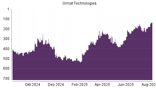 BOTSI®-Advisor Hochstufung Ormat Technologies von Rang 442 auf Rang 422