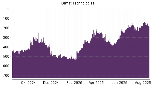 BOTSI®-Advisor belässt Ormat Technologies weiter auf Rang 433