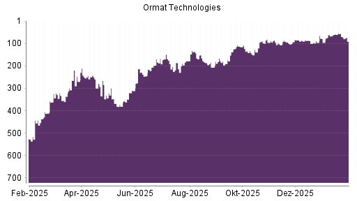 BOTSI®-Advisor Abstufung Ormat Technologies von Rang 59 auf ...