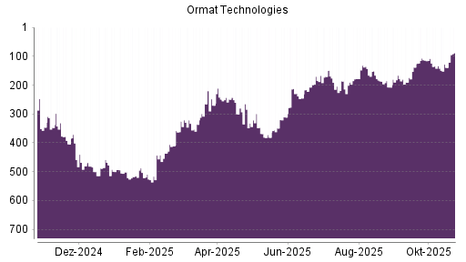 BOTSI®-Advisor Hochstufung Ormat Technologies von Rang 207 auf Rang 166