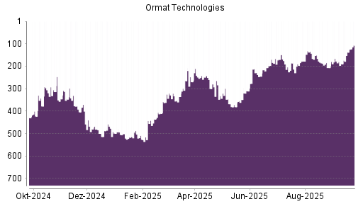 BOTSI®-Advisor Abstufung Ormat Technologies von Rang 170 auf ...