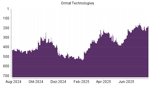 BOTSI®-Advisor Abstufung Ormat Technologies von Rang 314 auf ...
