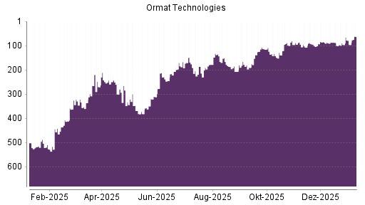 BOTSI®-Advisor Hochstufung Ormat Technologies von Rang 401 auf Rang 394