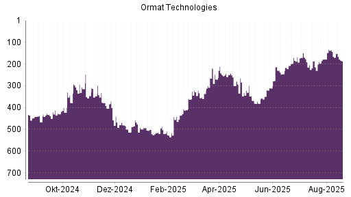 BOTSI®-Advisor Abstufung Ormat Technologies von Rang 508 auf Rang 509