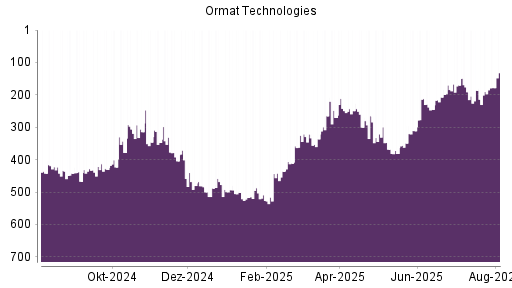 BOTSI®-Advisor Hochstufung Ormat Technologies von Rang 467 auf Rang 428