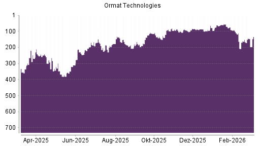 BOTSI®-Advisor Hochstufung Ormat Technologies von Rang 184 auf ...