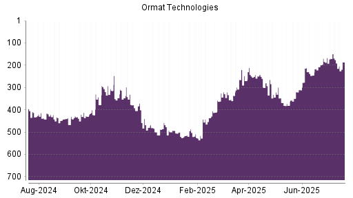 BOTSI®-Advisor Hochstufung Ormat Technologies von Rang 378 auf ...