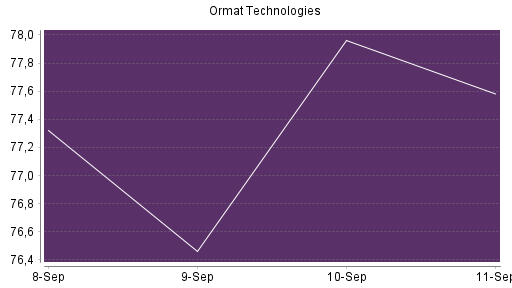 BOTSI®-Advisor Abstufung Ormat Technologies von Rang 73 auf Rang 95