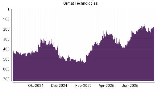 BOTSI®-Advisor Hochstufung Ormat Technologies von Rang 190 auf ...