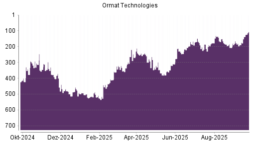 BOTSI®-Advisor Hochstufung Ormat Technologies von Rang 191 auf ...