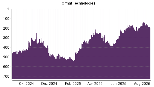 BOTSI®-Advisor Hochstufung Ormat Technologies von Rang 207 auf ...