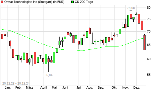 Ormat Technologies-Aktie unter 200-Tage-Linie