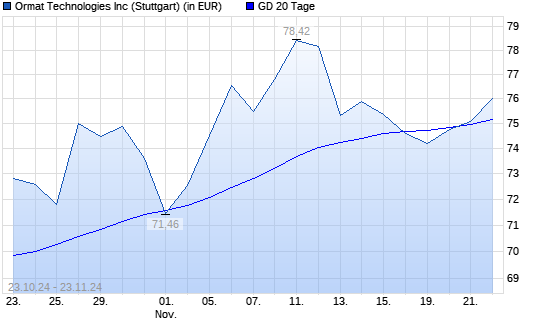 Ormat Technologies-Aktie über 20-Tage-Linie