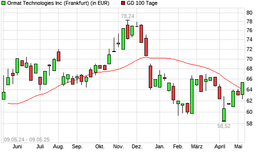Ormat Technologies-Aktie über 100-Tage-Linie