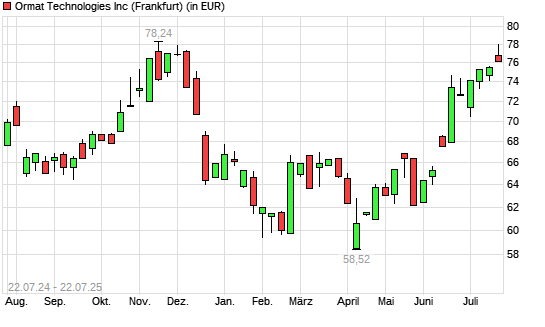 Ormat Technologies-Aktie mit neuem 6-Monats-Hoch