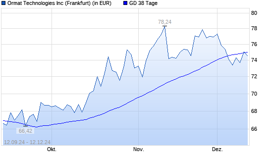 Ormat Technologies-Aktie über 38-Tage-Linie