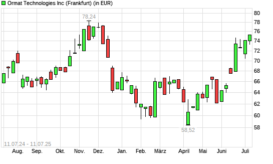 Ormat Technologies-Aktie mit neuem 6-Monats-Hoch