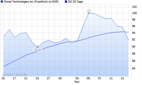 Ormat Technologies-Aktie unter 20-Tage-Linie