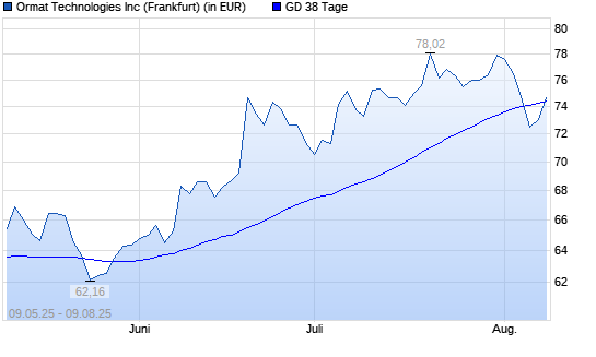 Ormat Technologies-Aktie über 38-Tage-Linie